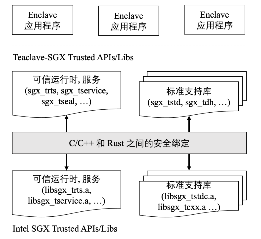 Teaclave SGX SDK 概要图