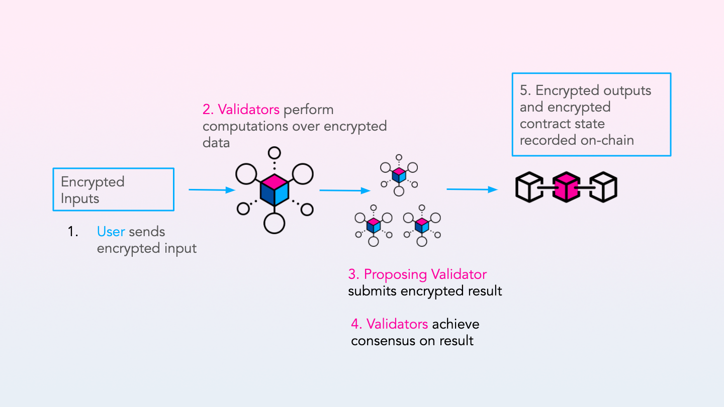 Secret Network is a blockchain-based, open-source protocol that lets anyone perform computations on encrypted data, bringing privacy to smart contracts and public blockchains.